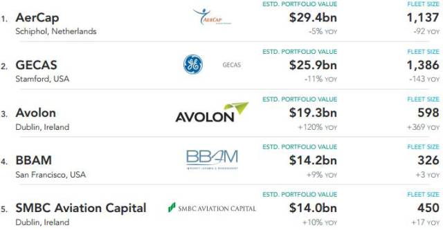 全球飞机租赁公司机队价值最新排名前20位，你都认识了吗？(新加坡零件公司排行)