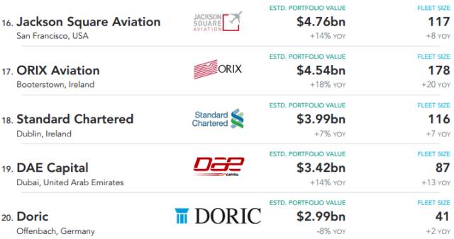 全球飞机租赁公司机队价值最新排名前20位，你都认识了吗？(新加坡零件公司排行)