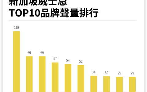新加坡威士忌｜品牌观察｜热门品牌声量排行（东南亚、酒）(新加坡红酒公司有哪些产品)