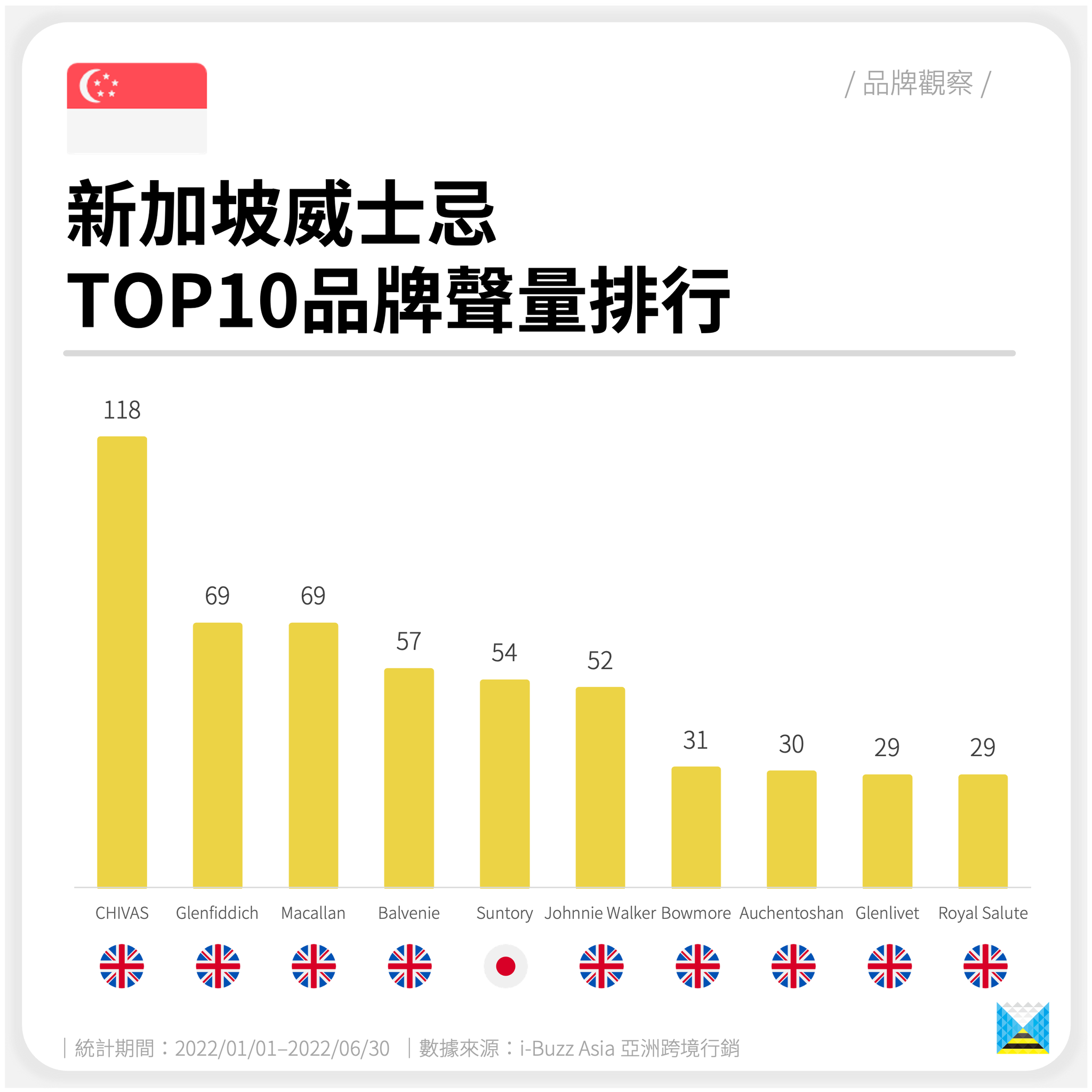 新加坡威士忌｜品牌观察｜热门品牌声量排行（东南亚、酒）(新加坡红酒公司有哪些产品)