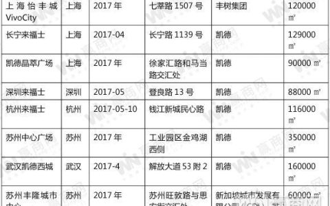 2017再发力 从凯德和丰树看新加坡购物中心成功秘诀(新加坡西城投资公司真假)