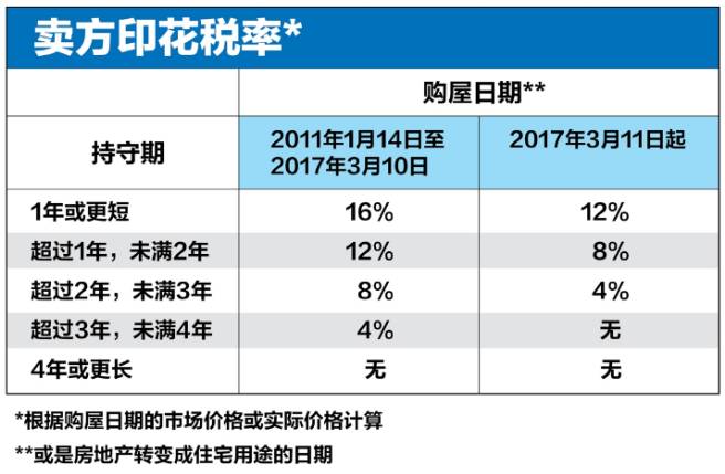 新加坡最新政府微调部分房地产降温措施全面解读！(新加坡房屋转手中介公司)