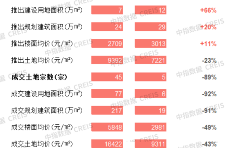 商办 | 杭州住房保障和房地产发展“十四五”规划发布(深圳新加坡地产管理公司)