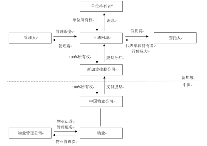 君合法评丨房地产投资信托（REITs）专题系列研究之四——新加坡REITs简介（(新加坡信托集团有限公司)