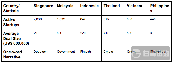 东南亚2018年科技生态体系一览 印尼投融资单笔均值2.2亿美元打败新加坡(新加坡高新技术公司)