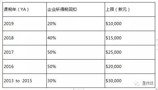 新加坡公司税这么低，在新加坡成立公司还能全家拿身份？！(新加坡公司减免税额)