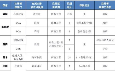 不设资质，美日英是如何管理建筑市场的？(新加坡公司管理培训费用)