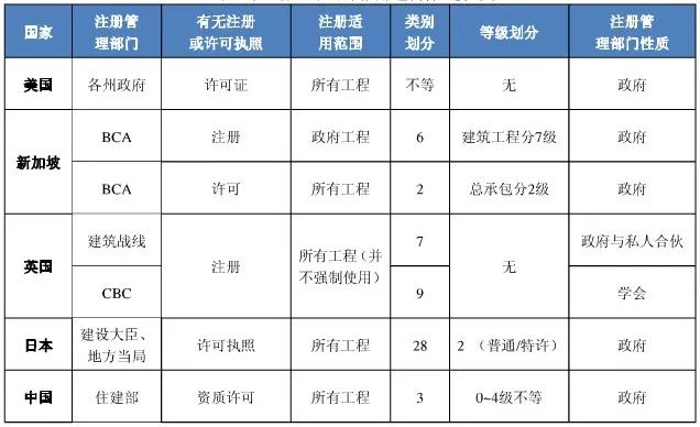 不设资质，美日英是如何管理建筑市场的？(新加坡公司管理培训费用)