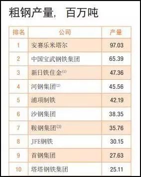 河钢集团22亿收购印度塔塔钢铁东南亚70%业务 世界第三钢企将出炉！(新加坡500强钢铁公司)