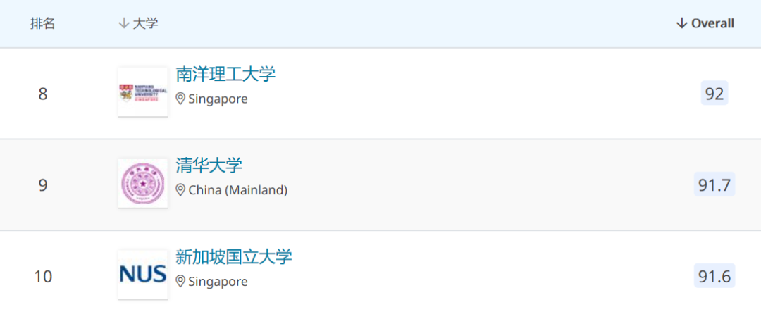 清北之上，亚洲排名 Top 2 的新加坡大学，到底好在哪里？(正规的新加坡公司哪家好)