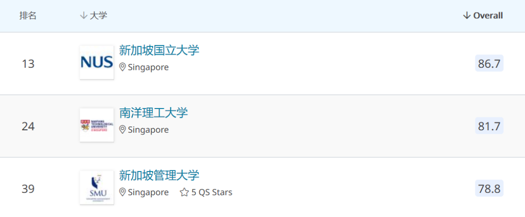 清北之上，亚洲排名 Top 2 的新加坡大学，到底好在哪里？(正规的新加坡公司哪家好)