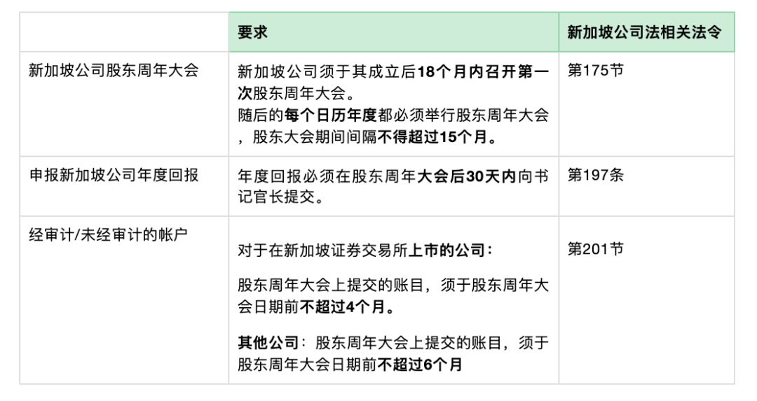 盘点|新加坡公司到期工商年检怎么做？看时间节点！(新加坡公司报税申报材料)