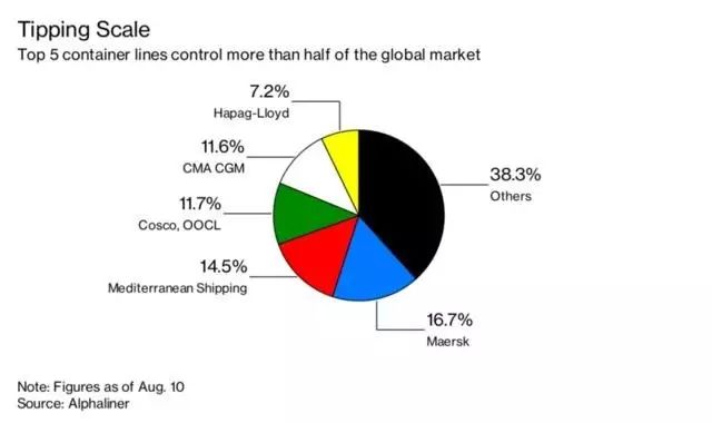 【航运】全球船运产值达5000亿美元 五大公司整合占60%市场(新加坡东方航运有限公司)