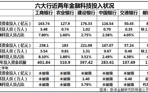 金融科技，六大行哪家强？(新加坡哪家金融公司最厉害)