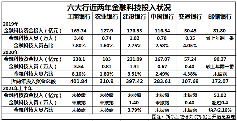 金融科技，六大行哪家强？(新加坡哪家金融公司最厉害)