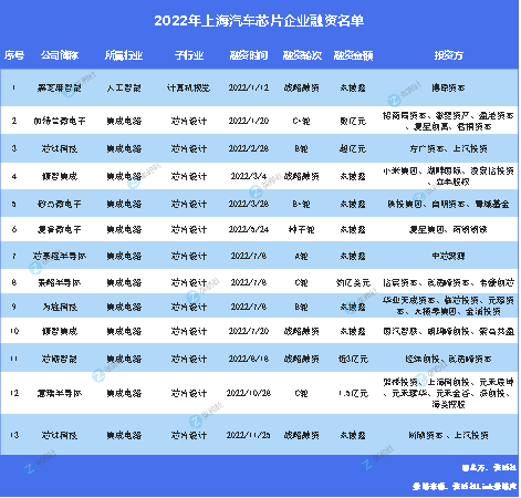 【投融资动态】20亿融资背后：国产汽车芯片的春天要来了吗？(新加坡半导体芯片公司招聘)