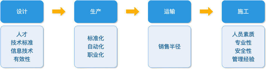 原创 | 新余投控投身于装配式建筑产业的发展思路(新加坡装配式建筑公司)