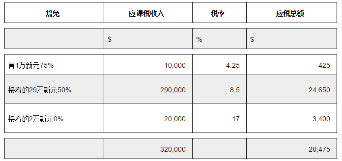 走近新加坡，实现合法减免税收(新加坡海外公司避税嘛)