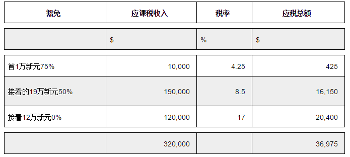 走近新加坡，实现合法减免税收(新加坡海外公司避税嘛)