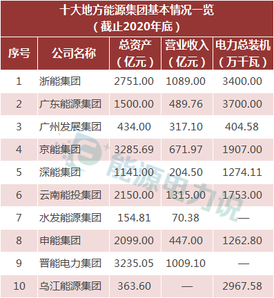 十大地方能源集团大揭秘！(新加坡可以成立能源公司嘛)