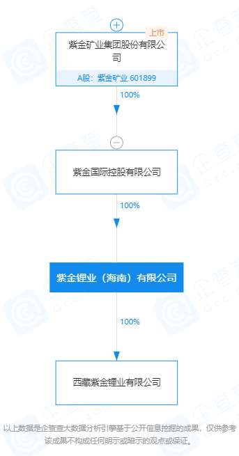 上市公司在海南丨20亿元！紫金矿业海南公司在西藏投资成立锂业子公司(紫金矿业 新加坡 子公司)