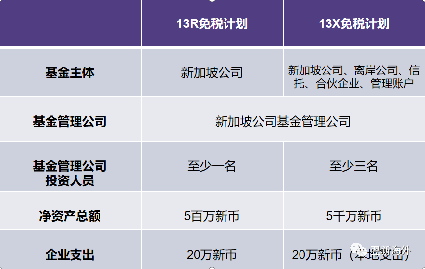 为什么在新加坡设立家族办公室？新加坡家办（13R/13X）的优势！(新加坡家族办公司的条件)