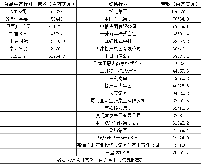 2018世界500强出炉！国际粮商排名普遍下滑 中粮地位回升(新加坡粮食贸易公司排名)