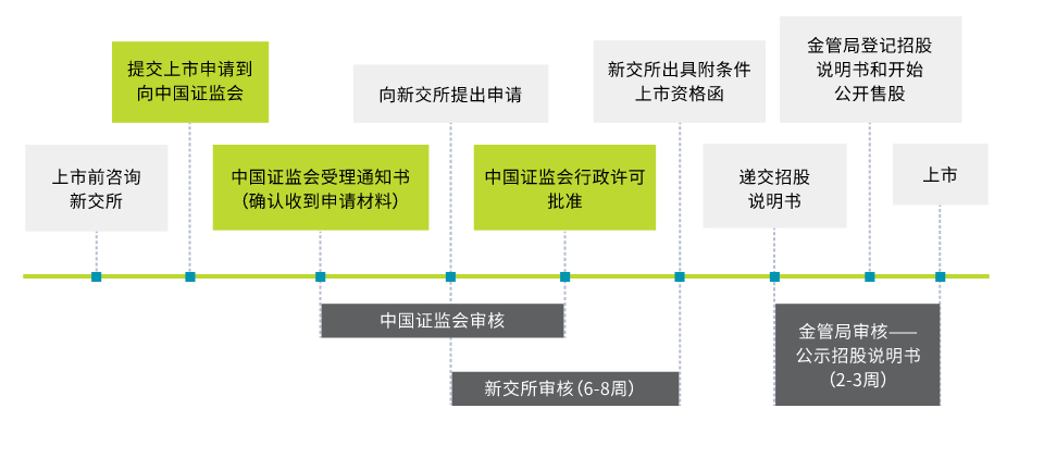 中国企业在新加坡交易所上市的条件及流程(新加坡主板上市公司要求)