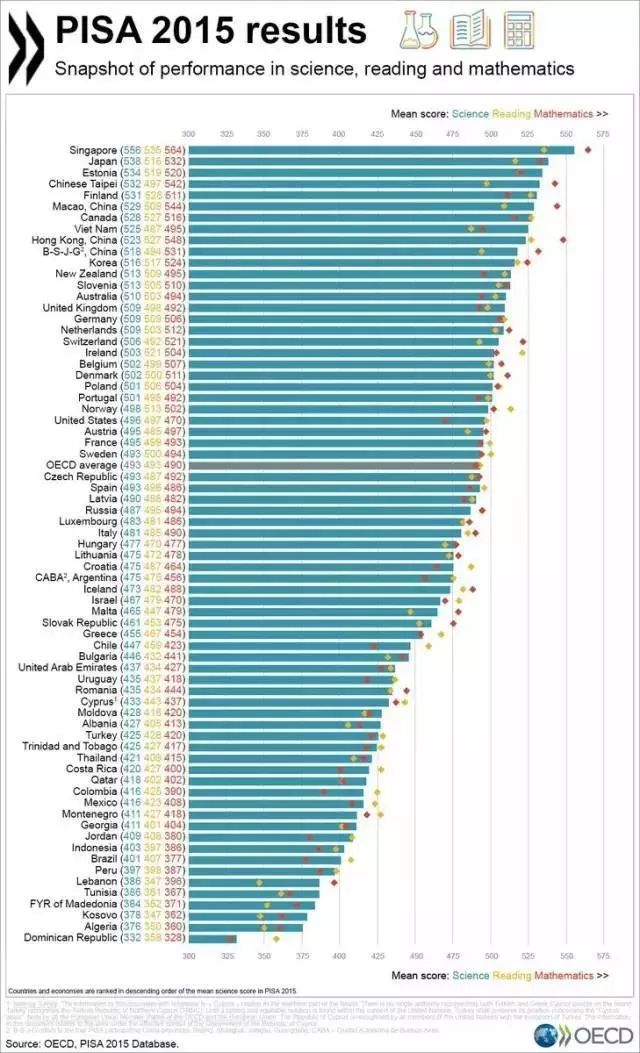 全球15岁学生谁最强？PISA 最新测试结果公布！新加坡第一(新加坡公司十强排名)