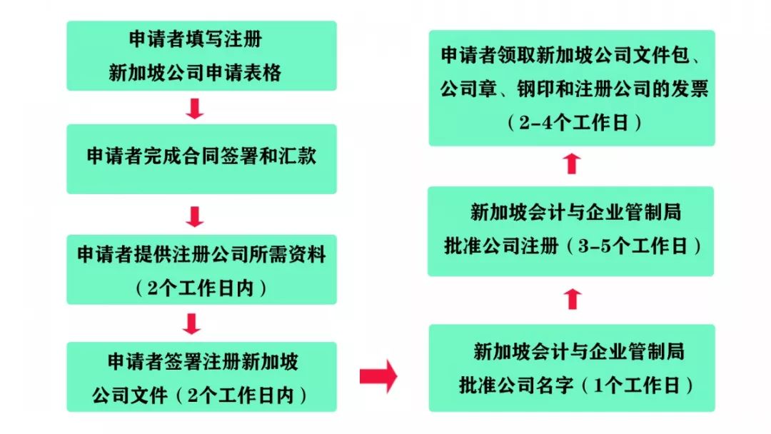 注册新加坡公司的要求有哪些？带你详细了解(新加坡公司有什么要求吗)