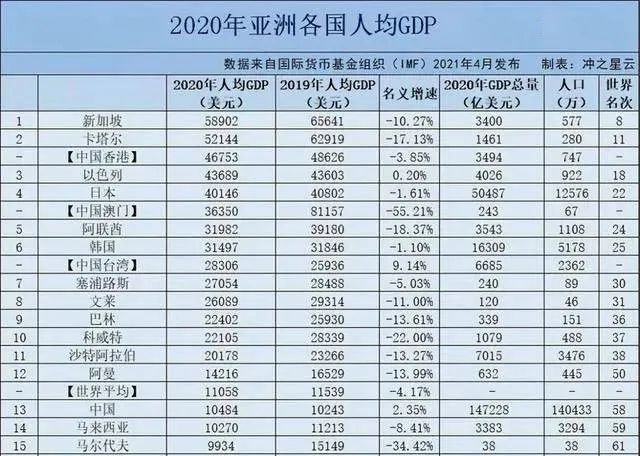 亚洲人均GDP排行榜“出炉”：新加坡第1，日本第4(新加坡钢铁公司排行第几)