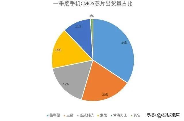 半导体之3：中国领先的CMOS图像传感器芯片企业，千亿市值(新加坡半导体设备公司排名)