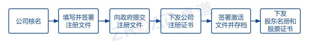 安圭拉公司注册优势、办理流程及如何合规运营(新加坡公司注销流程图)