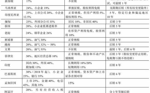 东亚和南亚国家税制介绍(新加坡公司实际税负是多少)