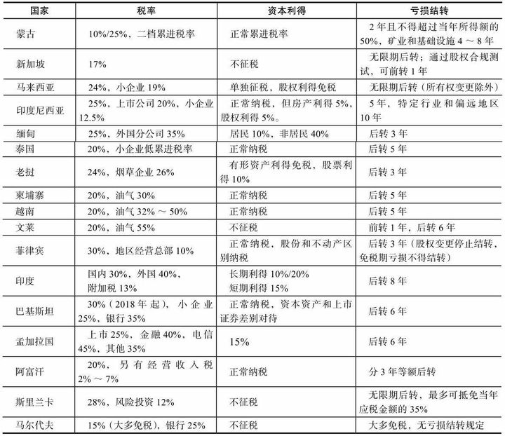 东亚和南亚国家税制介绍(新加坡公司实际税负是多少)