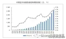 三、境内外的保险市场都是什么样的？(新加坡保险公司总保费)