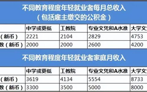 新加坡也有“穷忙族”？新加坡公立大学各专业薪资排名公布(新加坡薪酬高的外企公司)