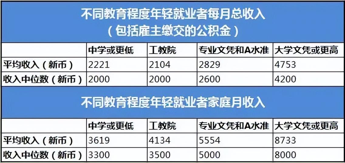 新加坡也有“穷忙族”？新加坡公立大学各专业薪资排名公布(新加坡薪酬高的外企公司)