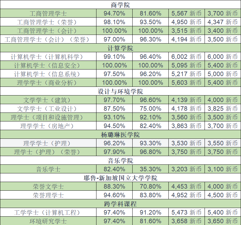 新加坡也有“穷忙族”？新加坡公立大学各专业薪资排名公布(新加坡薪酬高的外企公司)