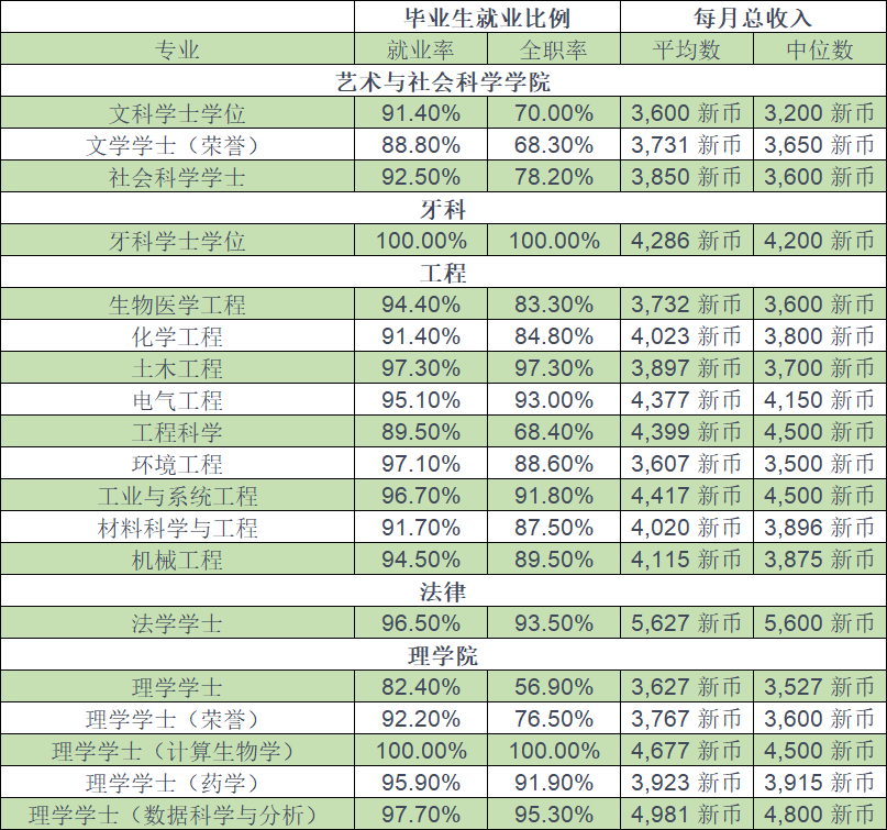 新加坡也有“穷忙族”？新加坡公立大学各专业薪资排名公布(新加坡薪酬高的外企公司)