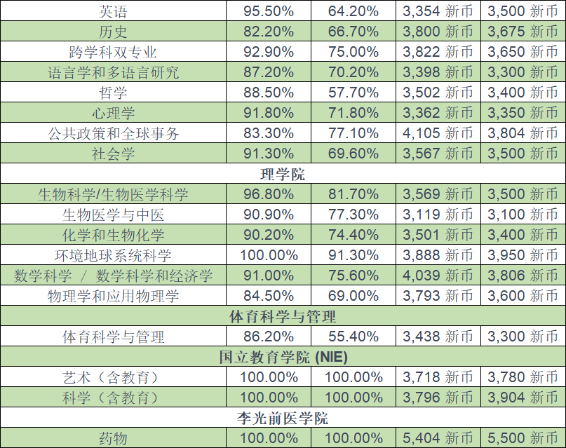 新加坡也有“穷忙族”？新加坡公立大学各专业薪资排名公布(新加坡薪酬高的外企公司)