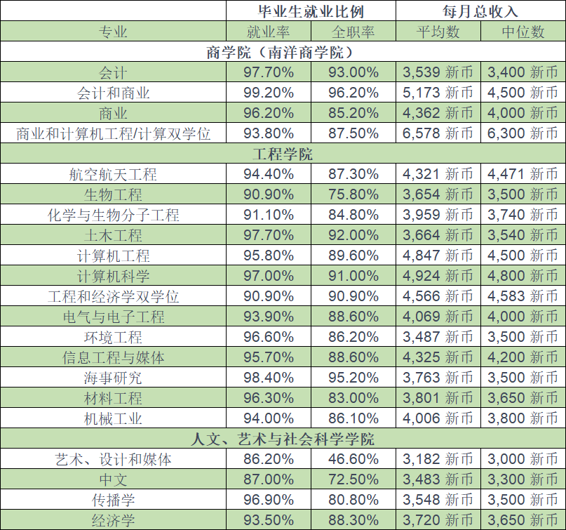 新加坡也有“穷忙族”？新加坡公立大学各专业薪资排名公布(新加坡薪酬高的外企公司)