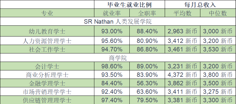 新加坡也有“穷忙族”？新加坡公立大学各专业薪资排名公布(新加坡薪酬高的外企公司)