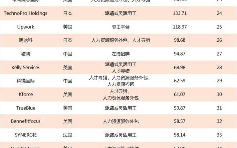 2019上市人力资源服务公司排名丨5家中国公司上榜，市值约497亿元(新加坡劳务有限公司排名)