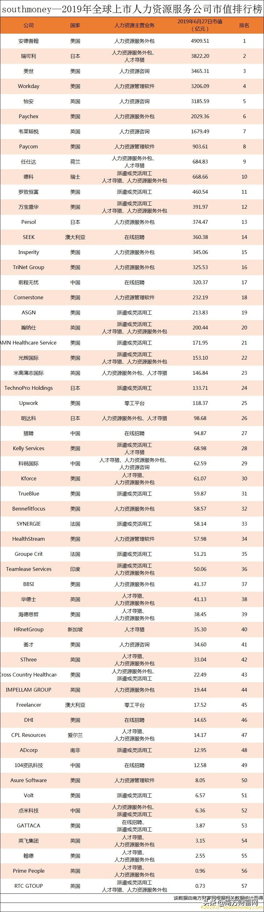 2019上市人力资源服务公司排名丨5家中国公司上榜，市值约497亿元(新加坡劳务有限公司排名)