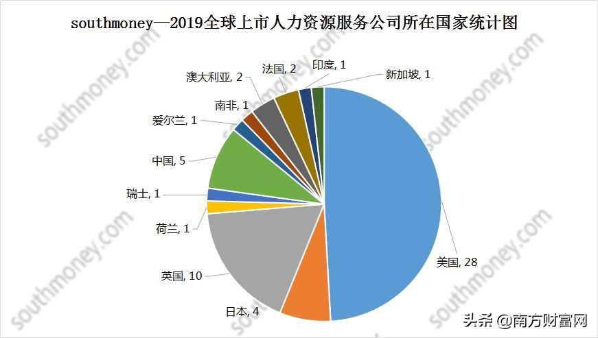 2019上市人力资源服务公司排名丨5家中国公司上榜，市值约497亿元(新加坡劳务有限公司排名)