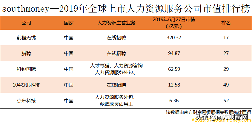 2019上市人力资源服务公司排名丨5家中国公司上榜，市值约497亿元(新加坡劳务有限公司排名)