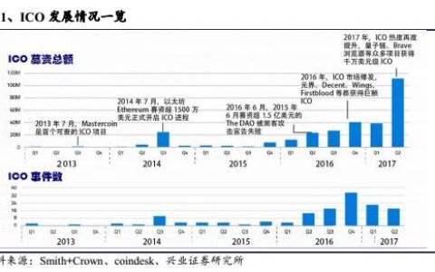 【兴业计算机袁煜明团队】区块链行业跟踪：初探ICO与火爆的背后(新加坡区块链公司待遇好吗)