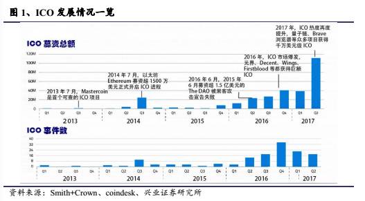 【兴业计算机袁煜明团队】区块链行业跟踪：初探ICO与火爆的背后(新加坡区块链公司待遇好吗)