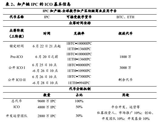 【兴业计算机袁煜明团队】区块链行业跟踪：初探ICO与火爆的背后(新加坡区块链公司待遇好吗)